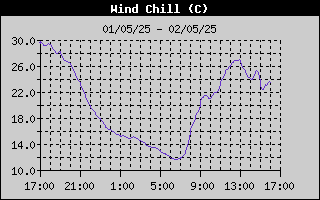 Wind Chill