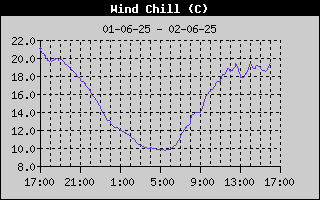 Wind Chill