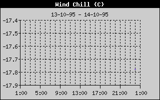 Wind Chill