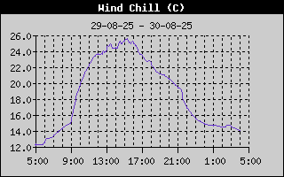 Wind Chill