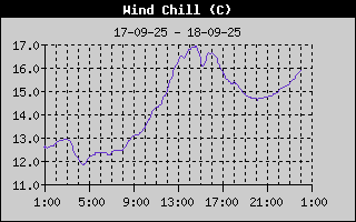 Wind Chill