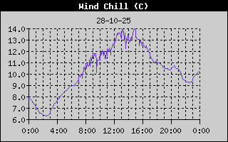 Wind Chill