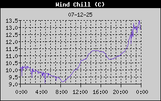 Wind Chill