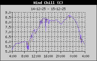 Wind Chill