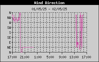 Wind Direction