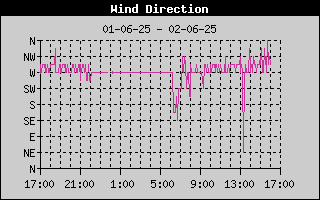 Wind Direction