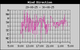 Wind Direction