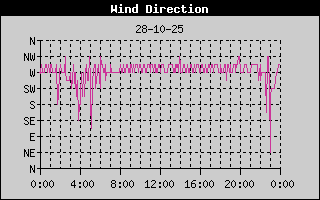 Wind Direction