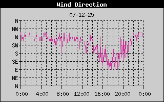 Wind Direction