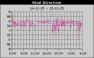 Wind Direction