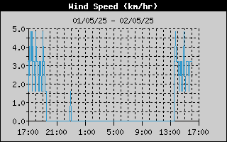 Wind Speed