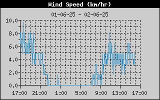 Wind Speed