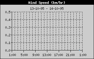 Wind Speed