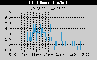 Wind Speed