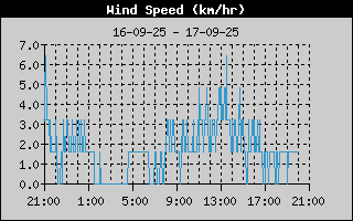 Wind Speed