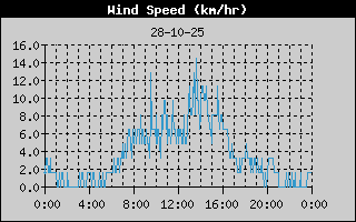 Wind Speed
