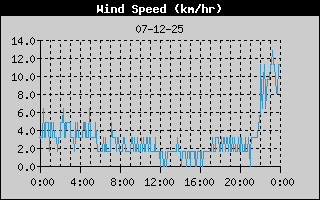 Wind Speed