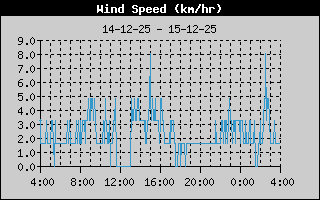 Wind Speed